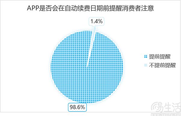 上海市消保委发布《自动续费服务消费调查报告》